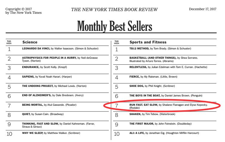 wellenoughbooks's tweet image. Congratulations to our very own, RUN FAST EAT SLOW, for being #7 on the Sports and Fitness NYT Best Sellers List for November! 🎉