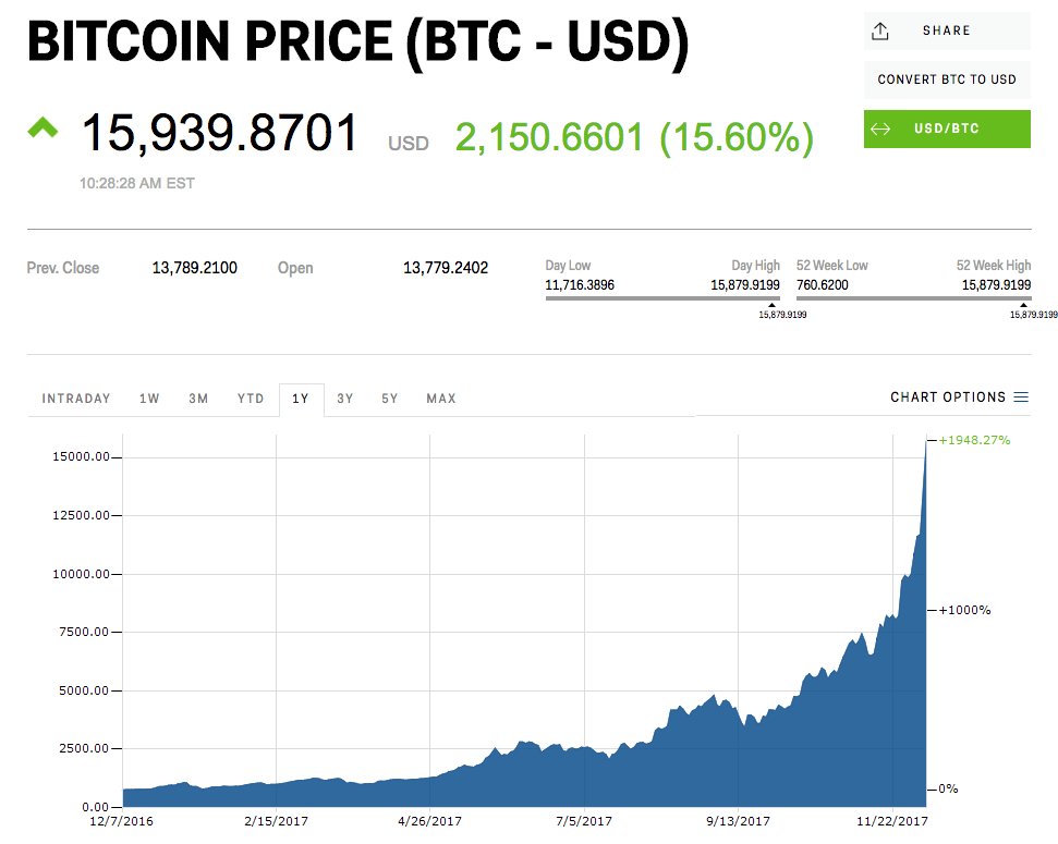 BusinessInsider's tweet photo. Bitcoin may be about to hit $16k. Track it live on Markets Insider. https://t.co/6YpWnYguRw https://t.co/JVzPaJcQ06