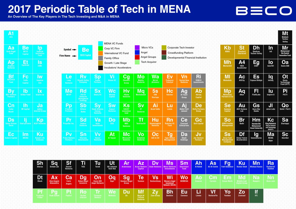 #MENA 2017 #VC landscape by #BECO Capital

#venturecapital #startups #tech #jellyai