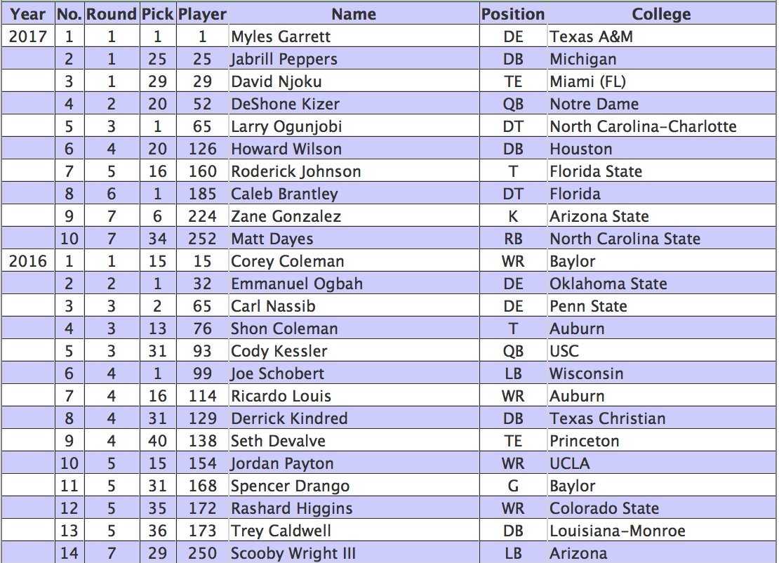 EricGalko's tweet image. Here's Sashi Brown's last two NFL Drafts. Our of his 24 picks, 20 might be multi-year NFL contributors. That's an ABSURD success rate.

Plus, they have 2018 Draft 1st and two 2nds coming.

If not for ownership, this would be the most coveted GM job in recent memory. #Browns