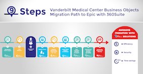 360Suite_Bruno's tweet photo. Vanderbilt Medical Center  Business Objects migration to Epic with @360suite 30 min Webinar.  360Suite is leveraged to gain efficiency &amp; reduce costs. https://t.co/aA42xzoEkI
@Ep  #EpicSystems #UsersLoveWebi #UsersLoveBobj https://t.co/fGBYAa6DNu