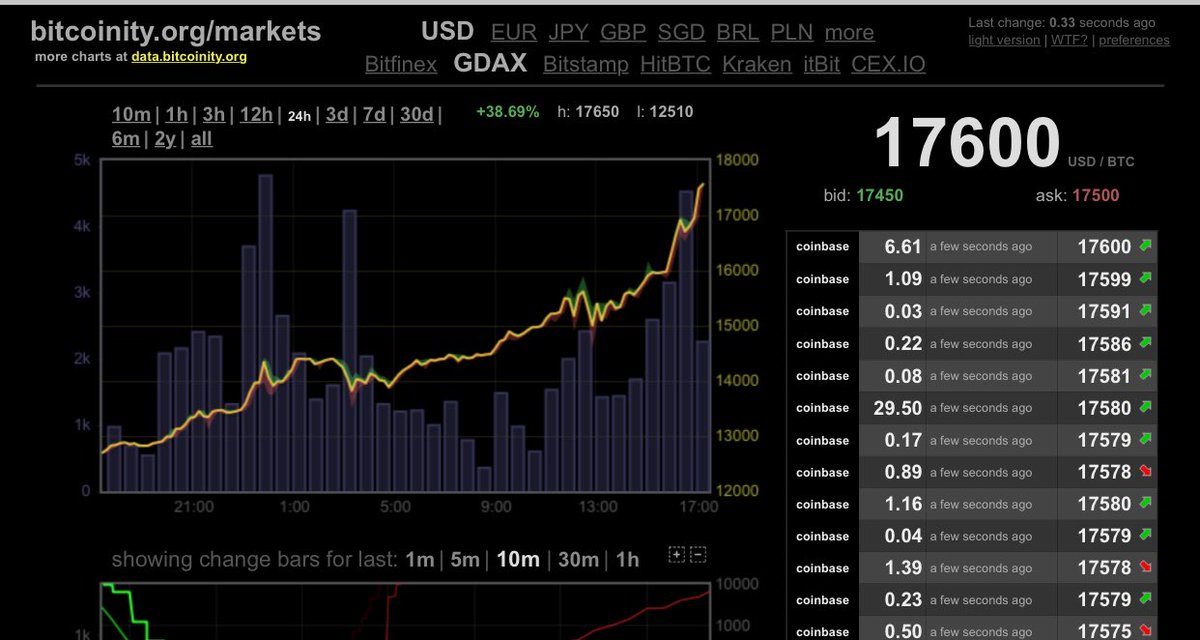 Datavetaren's tweet photo. The #IMFSDR flippening just happened on GDAX. But waiting for @Bitstamp. #bitcoin https://t.co/ZNnu8JzuTj