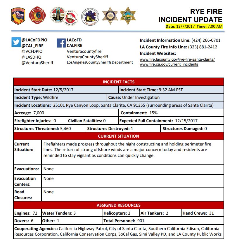 CHPsouthern's tweet photo. #RyeFire Update: https://t.co/XZ5xzamsUu Follow @CAL_FIRE for updates https://t.co/8qHimyBc1R