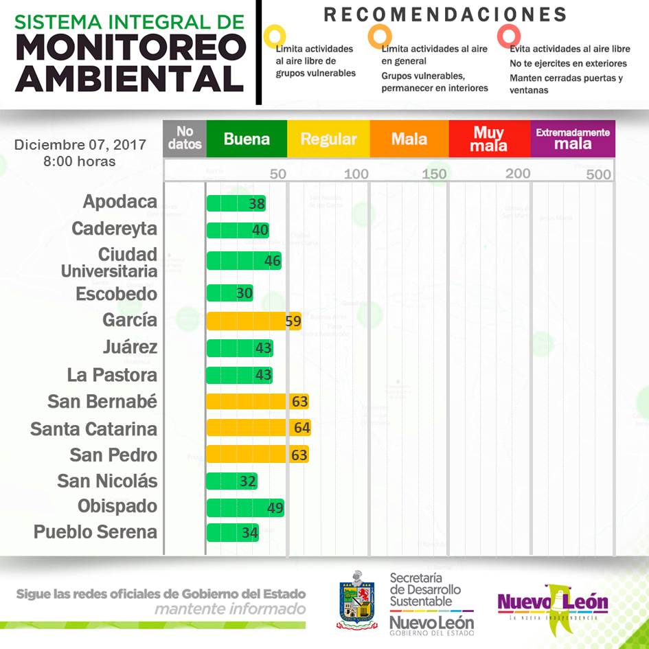 Calidad del aire para esta mañana ⛅ Síguenos para el reporte diario. Consulta los datos a toda hora en ➡️bit.ly/airemapnl