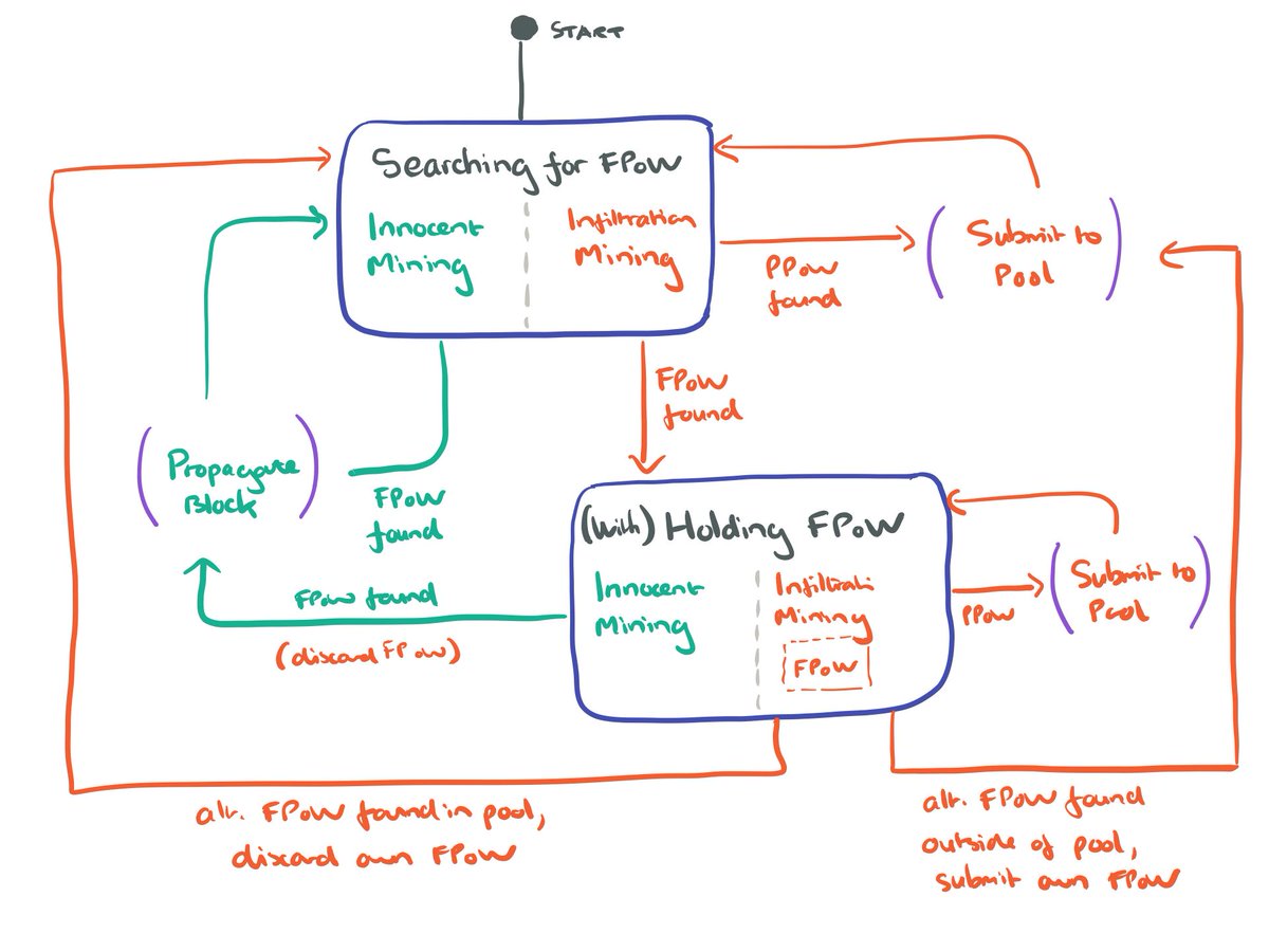 New Bitcoin / PoW blockchain 'fork-after-withholding' attack favours the larger player in a mutual attack game. Concentration of power in the ecosystem follows... blog.acolyer.org/2017/12/07/be-…
