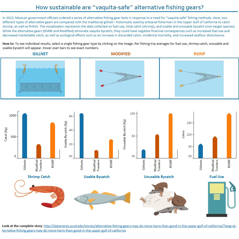 AlianzaKananKay's tweet photo. Investigadoras realizaron una comparación entre tres diferentes artes de pesca en función de la especie objetivo que buscan pescar, la pesca incidental comercial, la pesca incidental no comercial y el uso de combustible. ¿Tú qué piensas? 
https://t.co/kb3FUJzCTJ https://t.co/jVADJhCSqo