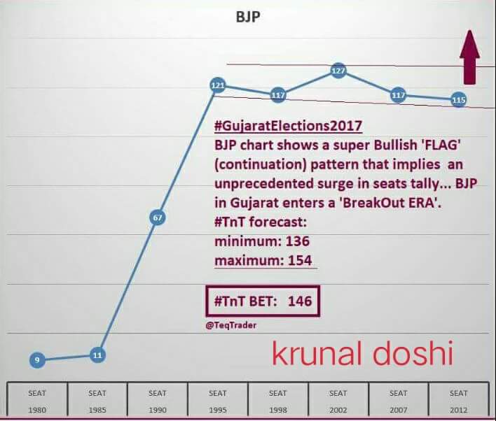 shahshitansh's tweet photo. #krunaldoshipoll @mynewsforall 
@narendramodi https://t.co/IrJblATJhf