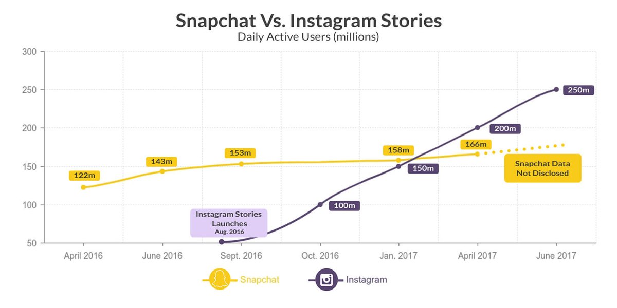 SupineSolutions's tweet photo. Is Instagram Stories killing Snapchat? https://t.co/Hxzk7lxJZY #ig #snap #news #technology #apps #socialmedia https://t.co/0I2TGoMm7s