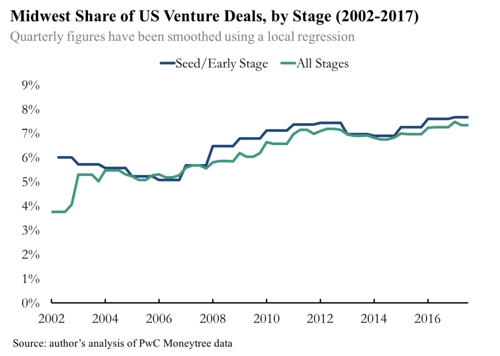 bfeld's tweet image. The Rise of the Rest Seed Fund buff.ly/2AluzeA by @IanHathaway