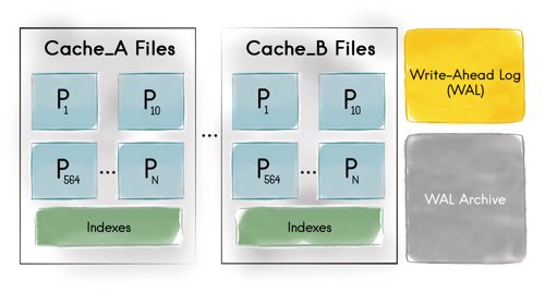 gridgain's tweet photo. GridGain's Artem Schitow blogs today about Apache Ignite Persistence, which turns Ignite into a distributed, scalable HTAP database that can reliably store raw data that supports SQL and processes information in real time. https://t.co/IPgTxqf5nb #InMemoryComputing @ApacheIgnite https://t.co/HyHfkWuUvf