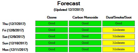 ClarkCountyDES's tweet image. #AirQuality will be MODERATE today as fine particulate matter (PM) builds up overnight &amp;amp; early morning. Currently, winds are blowing #LAWildfire smoke away from @ClarkCountyNV. We will continue to monitor the situation &amp;amp; inform you if conditions change. bit.ly/2vrSuTv