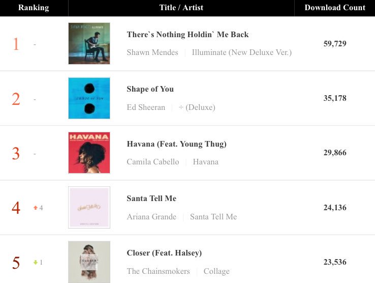 ArianaToday's tweet photo. “Santa Tell Me” returns to the top five in South Korea, rising to #5 (+7) on this week’s International Digital chart! The song sold 24,136 copies last week, placing it among the top five best-selling international songs. 🇰🇷❄️ https://t.co/wOamcZoLH2