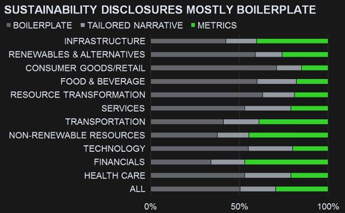SASB_CN2's tweet photo. @SASB's annual state of #disclosure finds that the #ConsumerGoods sector is among the lowest when it comes to reporting #ESG metrics in their SEC documents https://t.co/zuMjJ2MljP https://t.co/osbMqfIIGI