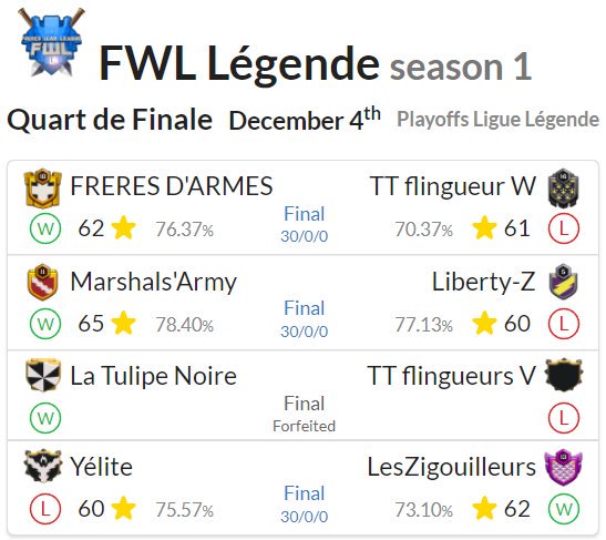 FrenchWarLeague's tweet photo. #Clashoflcans #eSports #FWL 
Résultats des Quarts de finales Bravo à tous 👏 https://t.co/2Gdwq3fpkH