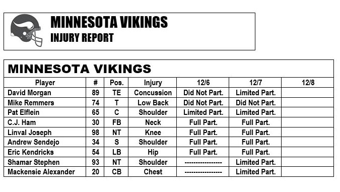Today's #Vikings injury report https://t.co/B7RQnf3nxN