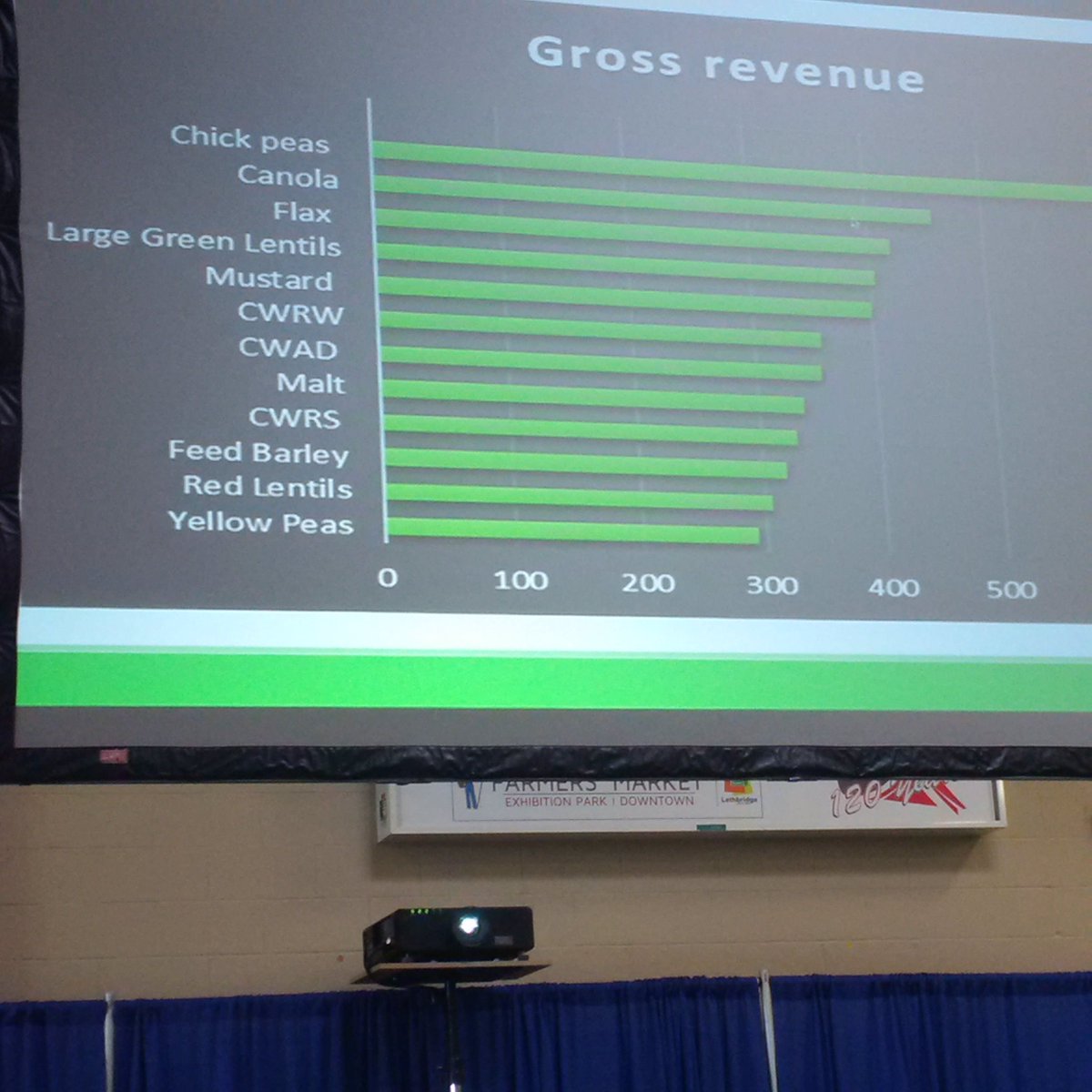 Agronomydoc's tweet photo. Dave Seifridt w @Agrocorp Estimates gross revenue of winter wheat eclipsing CWAD and higher than CWRS! #FSC17 @growwinterwheat #WWWI #westcdnag @AAFC_Canada https://t.co/Tn6U1xhLPN