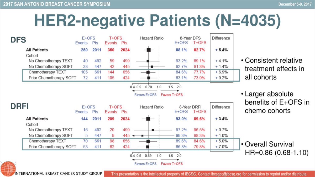 TEXT and SOFT combined analysis (med f/up 9 yr): Maintained benefit for OFS and Exemestane in DFS for pts undergoing chemo #SABCS17