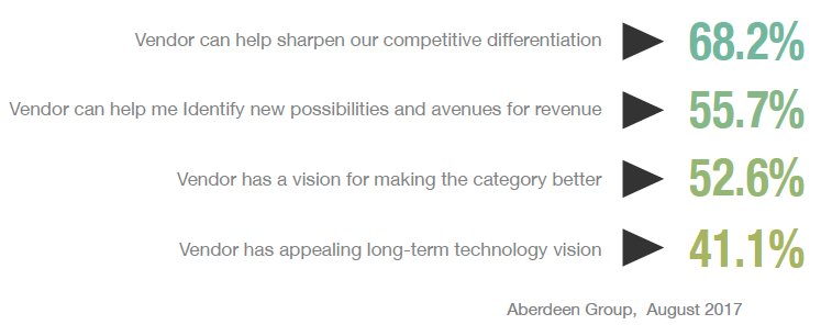 CMOEssentials's tweet photo. What Do B2B Buyers Really Want from Vendors? - Aberdeen Essentials https://t.co/yJviGG4ovK https://t.co/k6hMjiH5qS