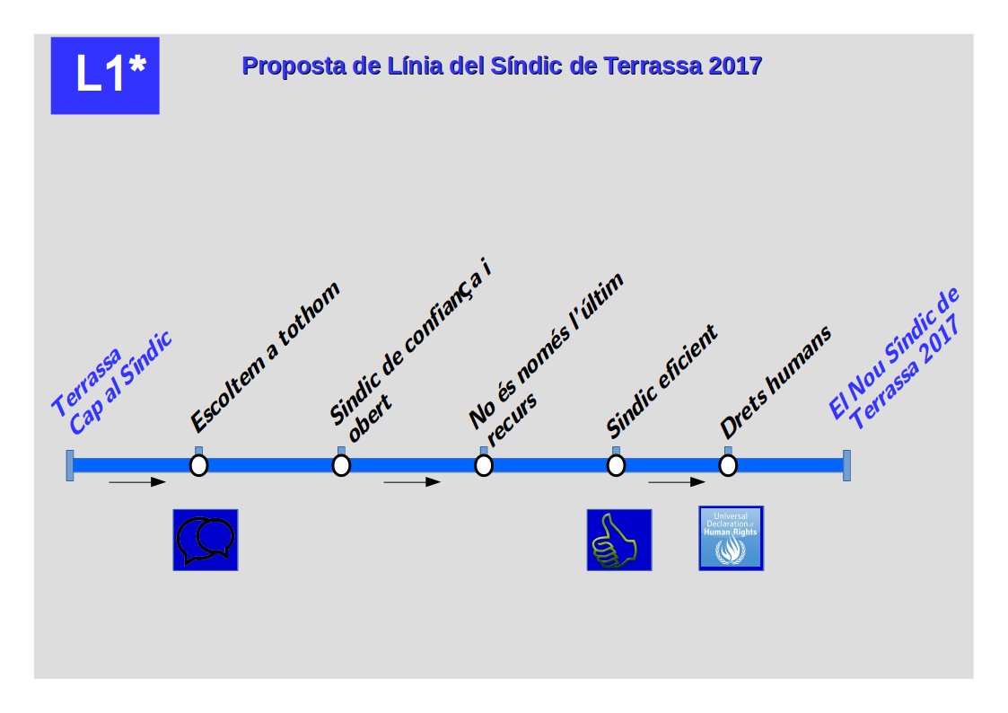 El meu itinerari cap a la Sindicatura de Greuges de Terrassa. El tren ja  és en marxa i cada estació és una de les línies fonamentals del meu  projecte. Recordeu: les votacions seran el dijous 14 de desembre.
