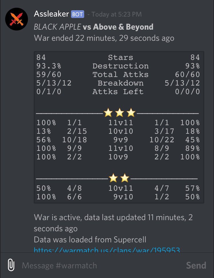 Excellent war this turned out to be🍻An 11v11 for both sides😎Great War <a href="/AboveBeyondCoC/">Above & Beyond</a> W🍎🍎🍎🍎🍎🍎
