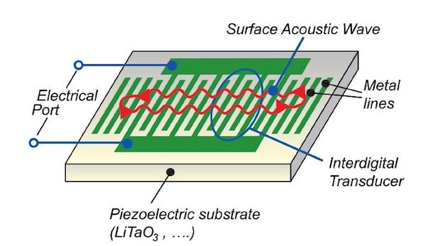 EDNcom's tweet photo. SAW, BAW & the future of #wireless: https://t.co/pRqnmebaKO #filters #duplexers #mobile #TBT https://t.co/Et3hGmmUZ9