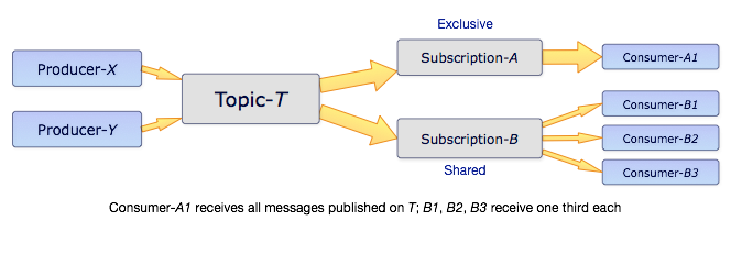 streamlio's tweet photo. Did you know? @apache_pulsar supports >1.5M topics and >100B messages / day at @Yahoo across multiple datacenters. Read the details at https://t.co/kPnLs1OkOh . #streamingdata #streamingmessaging https://t.co/AU715xem1M