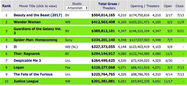 I've been hearing about "superhero fatigue" for years now. Here are the top 10 grossing films of 2017 thus far.