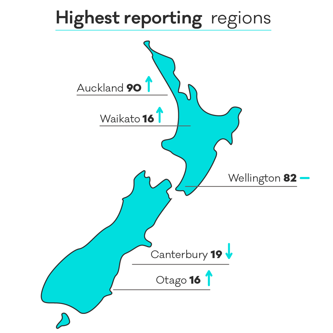 People all over New Zealand reported incidents to us from July - Septmeber: these are our top 5 regions. Check out the rest of the report here: cert.govt.nz/about/quarterl…