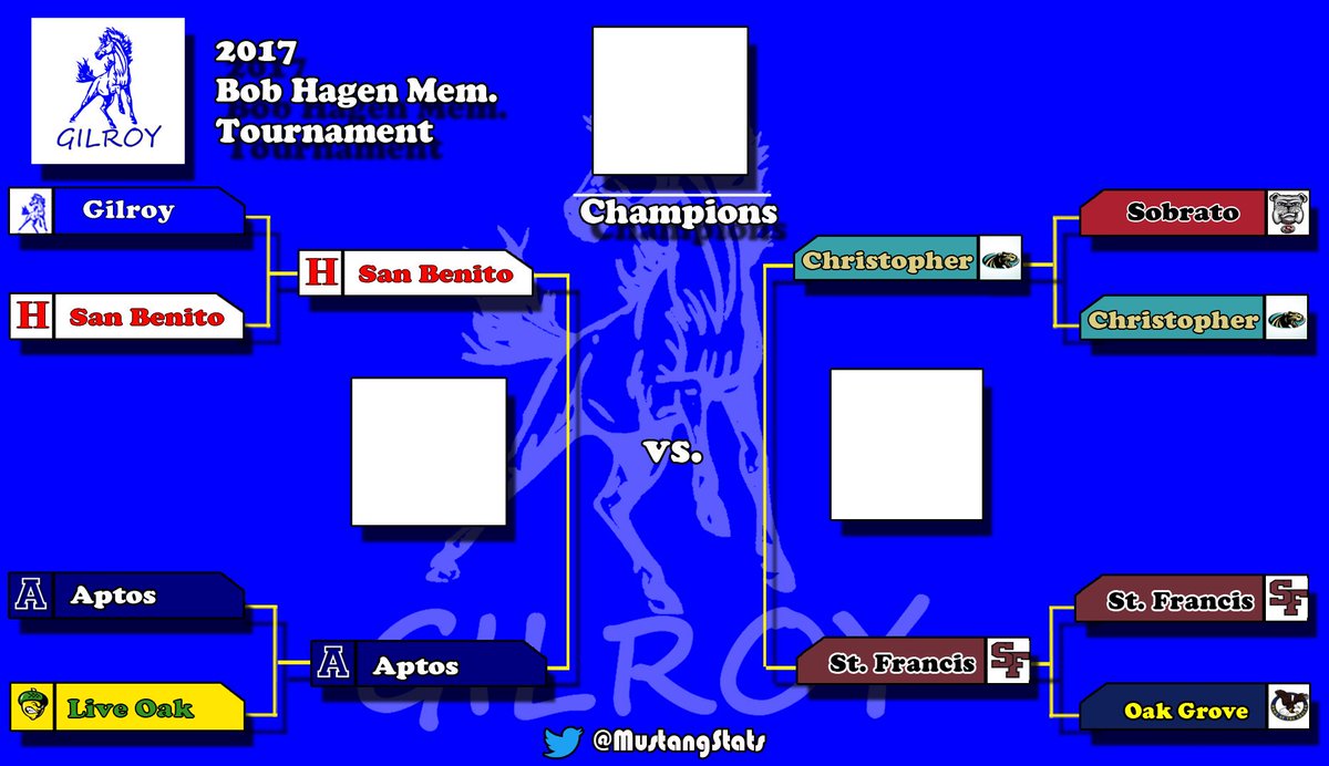 MustangStats's tweet image. Balers take on Aptos tomorrow at 8pm and Gilroy faces their old foe (before Christopher and Sobrato were around) Live Oak at 5:30 pm in the consolation bracket.