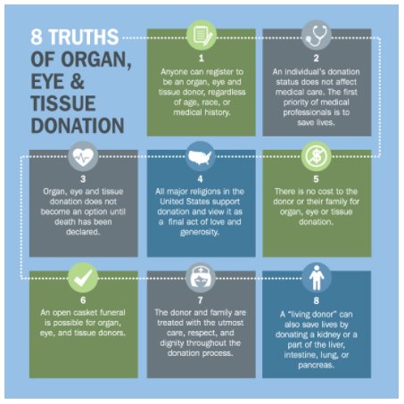 DonateLifeWY's tweet photo. Did You Know? There is in fact no cost to the donor’s family for organ, eye &amp; tissue donation - a common myth. Discover the facts and make an informed decision to register as an organ, eye &amp; tissue donor at https://t.co/gjbLwc4uac. #donatelife https://t.co/GRnYpQ7061 https://t.co/fqeVnKmXpI