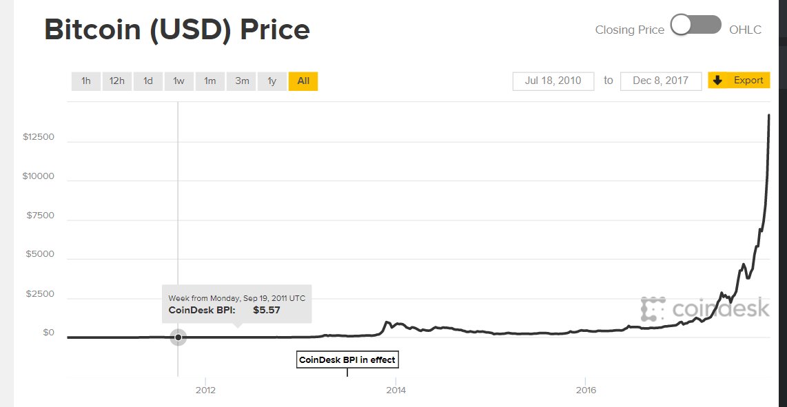 SMOutsider's tweet photo. Wow. If there ever was a bubble, this is it. Yes you can make money riding the bubble but do you want to be the person holding the bag during the inevitable crash? #bitcoin #stocks #cryptocurrency #Crypto https://t.co/h7k0Yq1J9Q