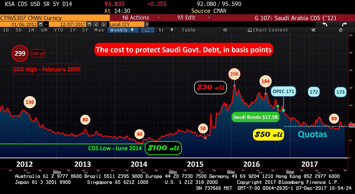 minyoung_sohn's tweet photo. ๐บ๐ข #OOTT, #SaudiCDS levels have found floor and ceiling at 0.90% ...
๐ธ๐ฆ๐ใ
ก๐ช #WhateverItTakes to hold the line, get Aramco IPO proceeds, pay @SoftBank #VisionFund capital call ... LOL, #Uber?! Reveals desire to own a royalty on #DigitalWorlds a la Hydrocarbon ๐๐ข๐ world https://t.co/vvTKTxhJfp