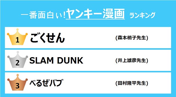 ニコニコニュース 一番面白い ヤンキー漫画ランキング 1位は T Co Rb554koznd ヤンキー が活躍する一番面白いヤンキー漫画について Gooランキングの調査では 1位 ごくせん 2位 Slam Dunk 3位 べるぜバブ となっているようです ニコニコニュース 一番面白い ヤンキー漫画ランキング 1位は T Co Rb554koznd ヤンキー が活躍する一番面白いヤンキー漫画について Gooランキングの調査では 1位 ごくせん 2位 Slam Dunk 3位 べるぜバブ となっているようです