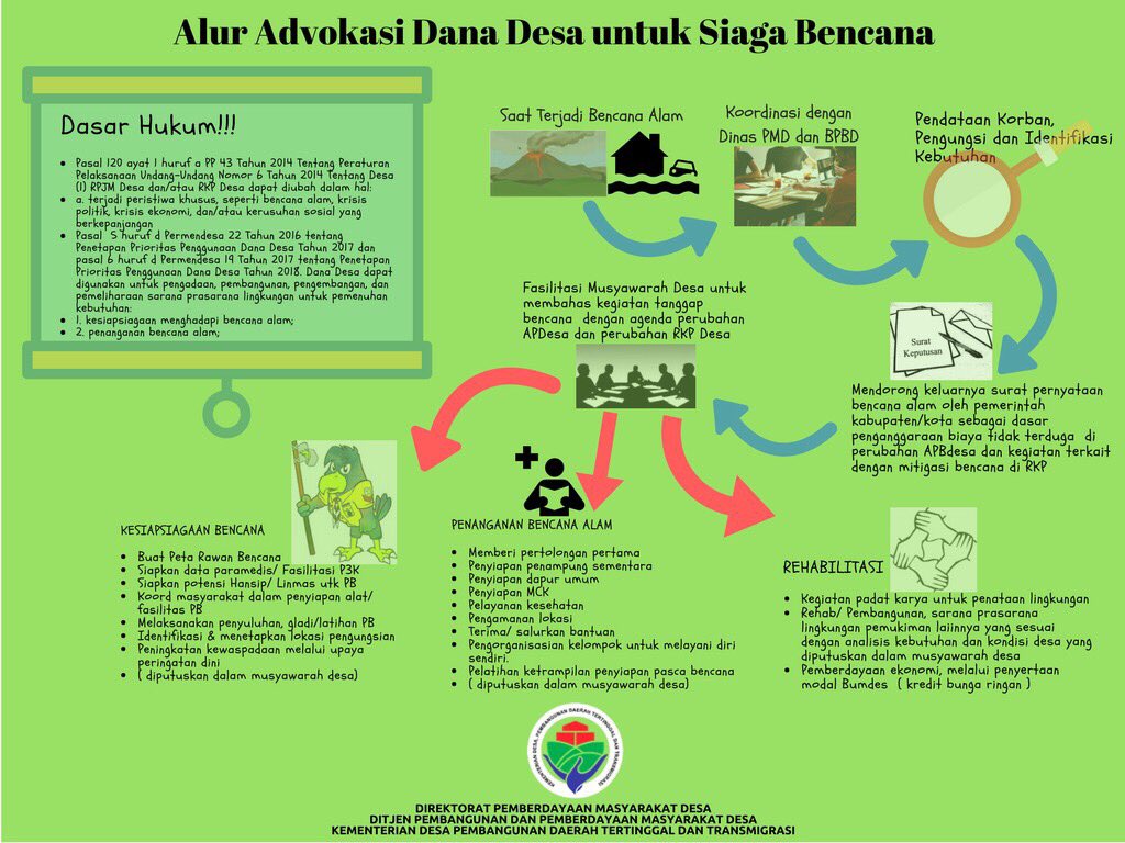 Dear TPPI ....
Berikut Infografis Alur Advokasi Dana Desa Untuk Siaga Bencana ... 
<a href="/EkoSandjojo/">Eko P. Sandjojo</a> <a href="/taufikmadjid71/">IG : taufik.madjid</a> @<a href="/anwsanusi/">Anwar Sanusi</a> @fachrilabalado <a href="/KemenDesa/">Fast Track Travel</a>