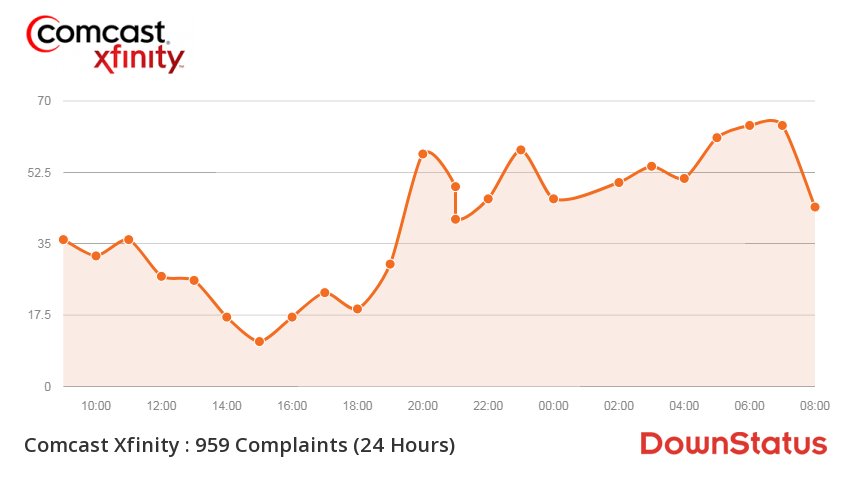 DownStatus's tweet photo. Update: 6930+ Comcast Xfinity Outages reports/complaints across USA 🚫🙃🚫
Retweet if you're affected 🔁
Click this for more information &amp; outage map ⬅️
https://t.co/8SUBChbCqX
#comcast #comcastoutage #comcastdown #comcastcares #XFINITY https://t.co/k7ACxLQdNr