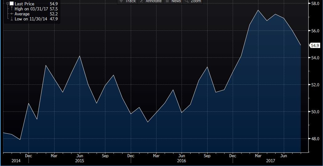 options_signal's tweet image. France Markit August services PMI final 54.9 vs 55.5 flash #manufacturing #services #PMI socl.club/j2sUJ7