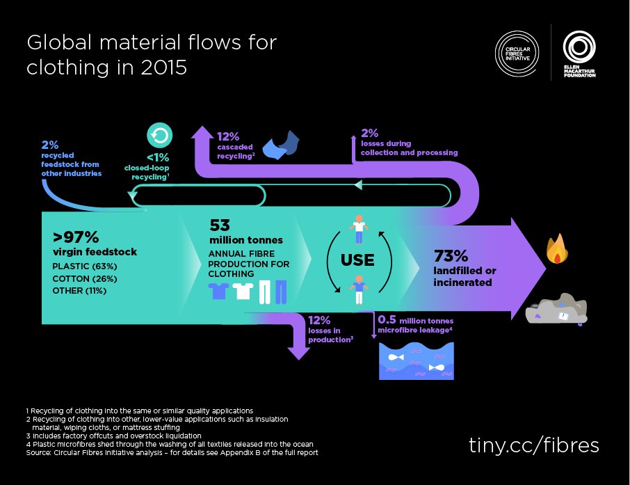 circulareconomy's tweet photo. One garbage truck worth of textiles is landfilled or incinerated every second, while 50bn plastic bottles worth leak into our oceans. We're calling for a redesign of the fashion industry based on the principles of a circular economy. https://t.co/BIvj4BTn1R #MakeFashionCircular https://t.co/2NFsex7etB