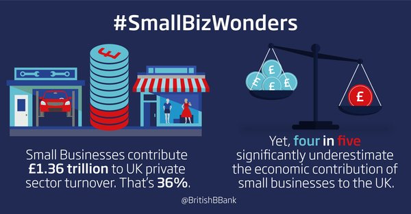 SECentral's tweet photo. 98% of people don't realise how vital SE London #SmallBiz are. It’s time we celebrated our #SmallBizWonders https://t.co/hLbL2yRoHn https://t.co/ElkwqD7uKz