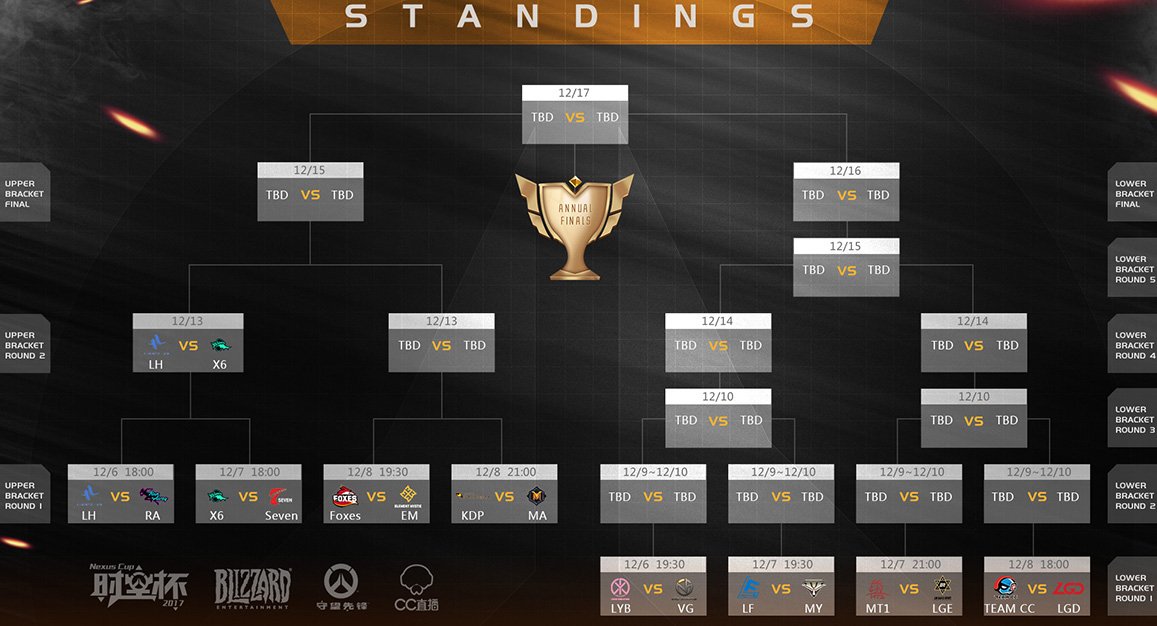 2017 오버워치 넥서스컵 상위팀 4강 경기일정

-2017년 12월 13일 (수) 19시(한국시간기준) 
-매치업: Lunatic-hai vs X6-Gaming
-경기 중계링크 cc.163.com/nexuscup