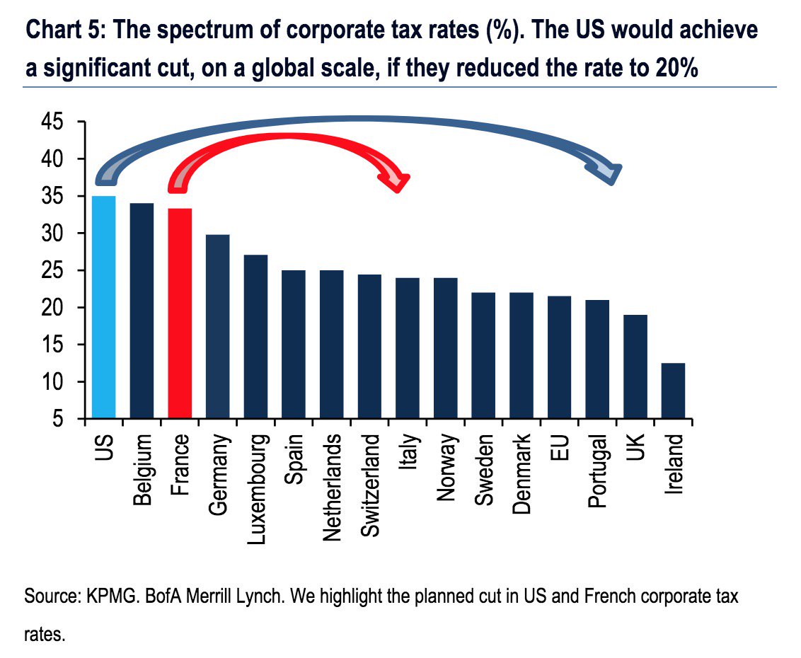 World Corporate Tax Rates Chart