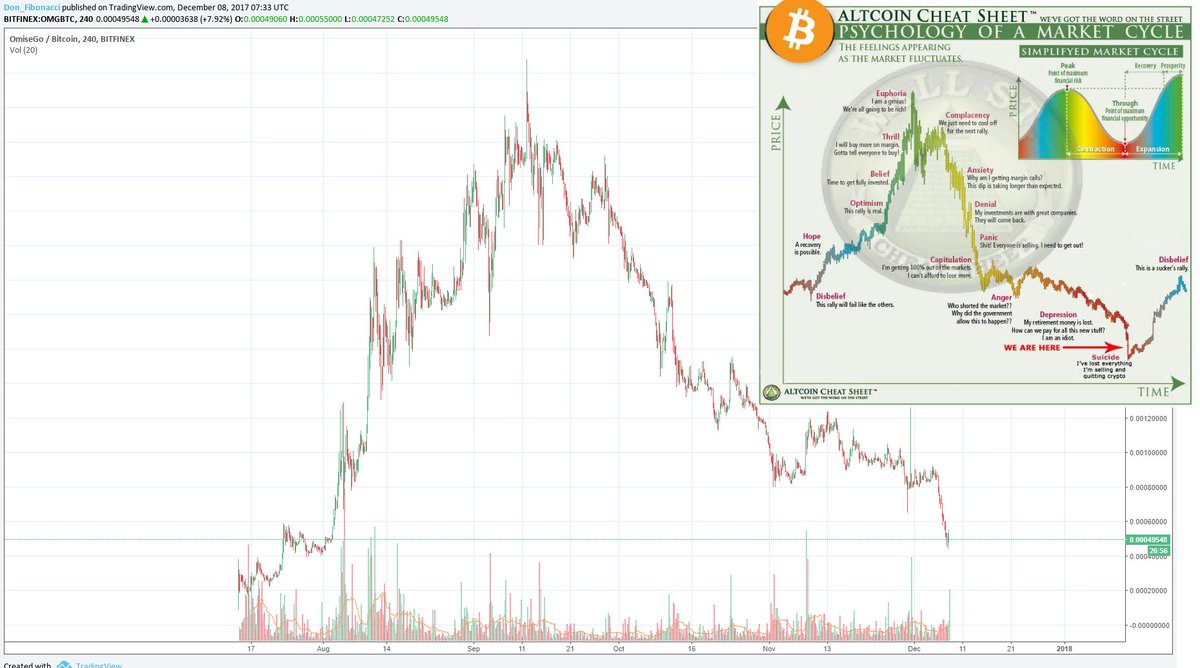 Omg Btc Chart