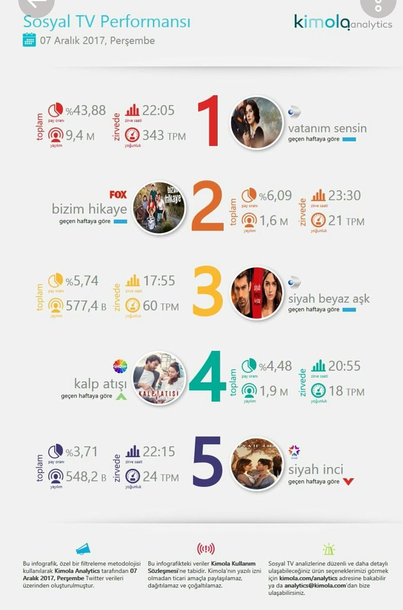 Hercaizar's tweet photo. Böyle bir yapımı olan kanal varsa beri gelsin bişey söyleyecem..@KanalD ye sormuyorum bakın bütün kanallara meydan okuyorum varsa buyrun gelin oturun masaya..Artık hakettiği değeri verin dizimize çok zor olmasa gerek #SiyahBeyazAşk #AsFer https://t.co/HD48NmjNMv