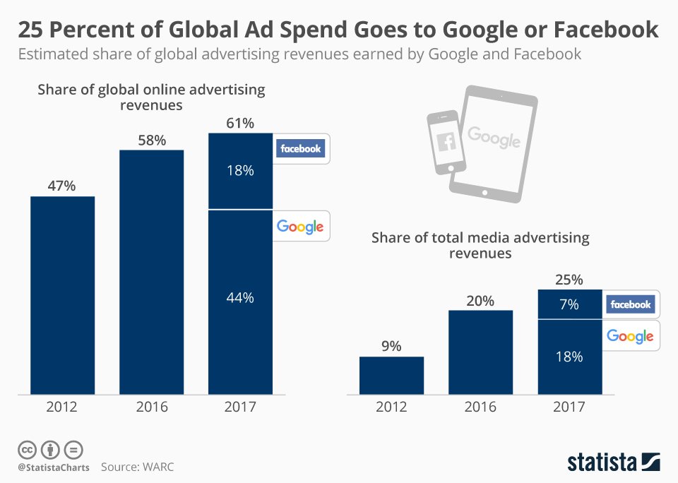 healthythinker's tweet photo. This chart explains how #advertising industry has been so disrupted by @Facebook &amp; @Google as 25% of global ad spending now on these #socnets https://t.co/VPkBCf6pB0 #marketing #adbiz https://t.co/8umkpoD2xY