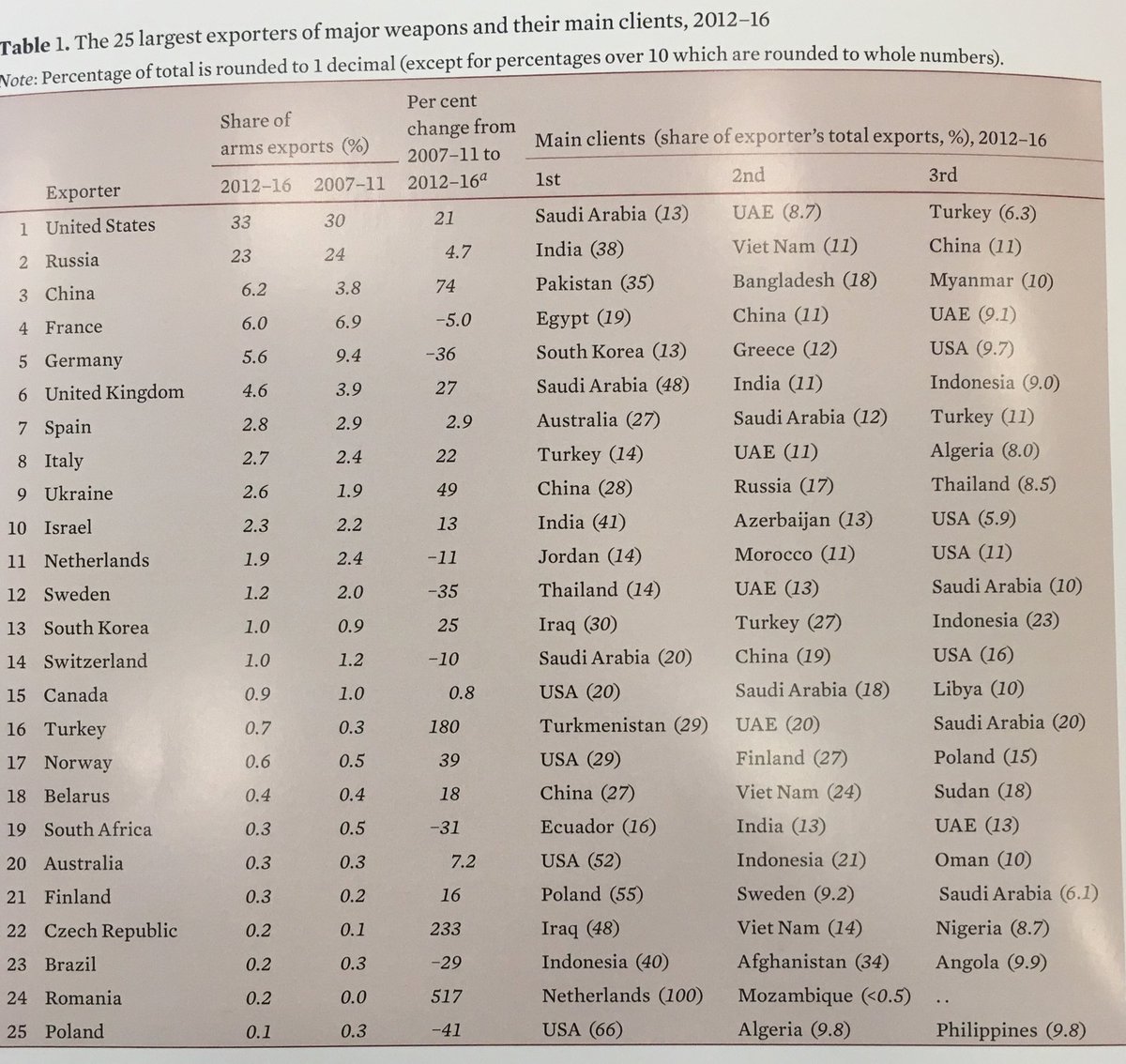 profdrmaydin's tweet photo. The 25 largest exporters of major weapons and their main clients, 2012-2016 by SIPRI https://t.co/cVZJJmbcTa