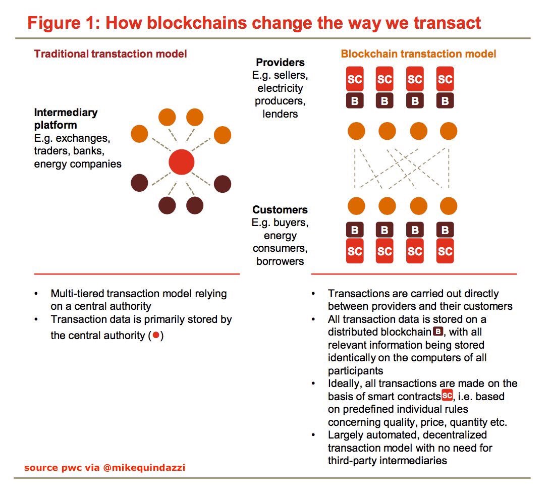 helene_wpli's tweet image. How #blockchain changes the way we transact ⤵️
#DLT #SmartContracts #BigData #Fintech #Insurtech #4IR #makeyourownlane 
V/ @MikeQuindazzi @PwC 👏
Cc @SpirosMargaris @sallyeaves @BlockchainAge @ipfconline1 @PetiotEric @IIoT_World @psb_dc @guzmand 
pwc.com/us/en/energy-m…