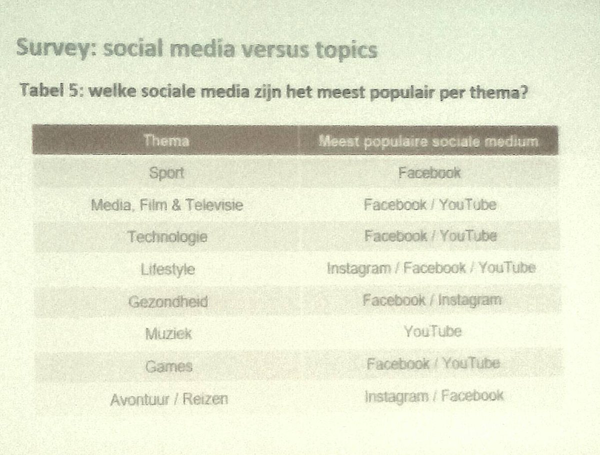 MediaWijsBe's tweet photo. How to: jongeren bereiken op het juiste kanaal. Met dank aan @ArteveldehsGent #onderzoek #versvandepers https://t.co/fVkXeKEgh3