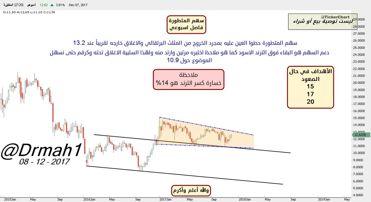 سعر سهم المتطوره