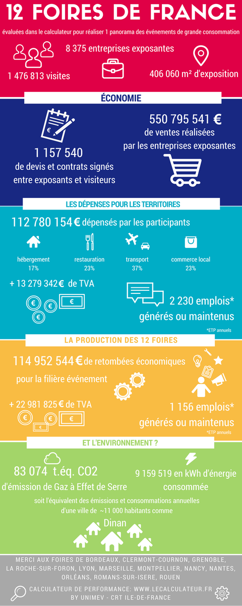 UNIMEV_FR's tweet photo. [INFOGRAPHIE] 12 foires-expositions se sont évaluées à travers le Calculateur de Performance Globale ce qui a permis à @UNIMEV_FR de créer le 1er panorama chiffré « Foires de France » https://t.co/7MQH9F5MZ8 #eventprofs #data #infographie https://t.co/R4X2Q0rvZG