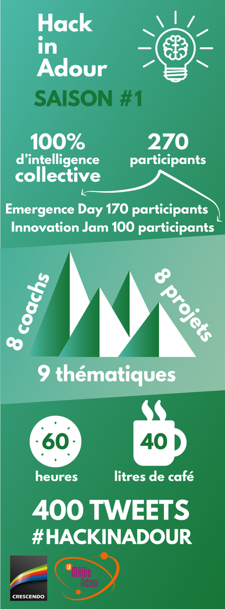 LaMeleeAdour's tweet photo. [Infographie] #HackInAdour saison 1 #Tarbes #startup #tech #digital #TransitionEnergetique #data  #FrenchTech #startups #innovation https://t.co/BAucblt6RA