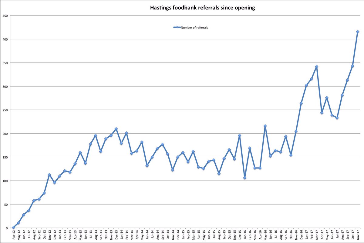 Foodbank1066's tweet image. We've seen another massive increase in referrals this month - 21% up on our previous biggest month ever. Please donate whatever you can before Christmas - we're so grateful to the people of #hastings for your generosity to other local people facing crisis situations.
